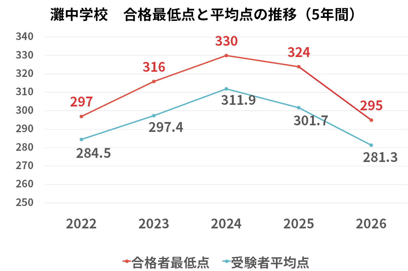 灘中学校の入試結果グラフ(2022〜2026年度):合格者最低点と受験者平均点の5年間の推移・難易度変化