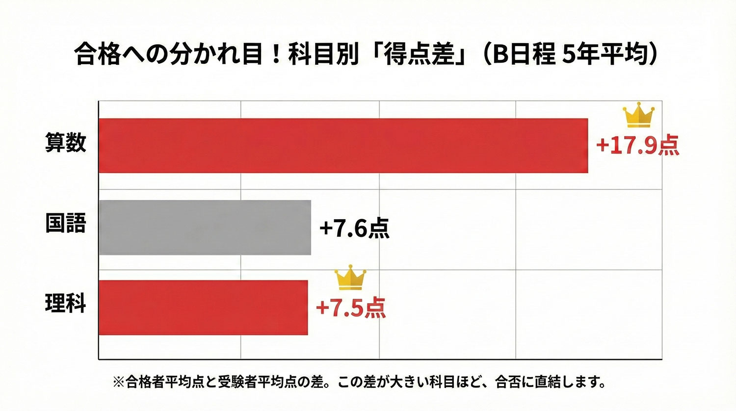 高槻中学校2025年入試（B日程） 科目別平均点差のグラフ