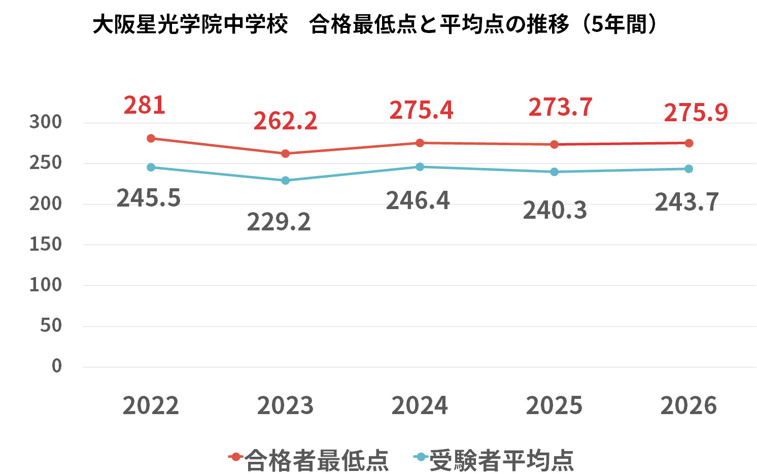 大阪星光学院中学校の入試結果グラフ（2022〜2026年度）：合格者最低点と受験者平均点の5年間の推移・難易度変化