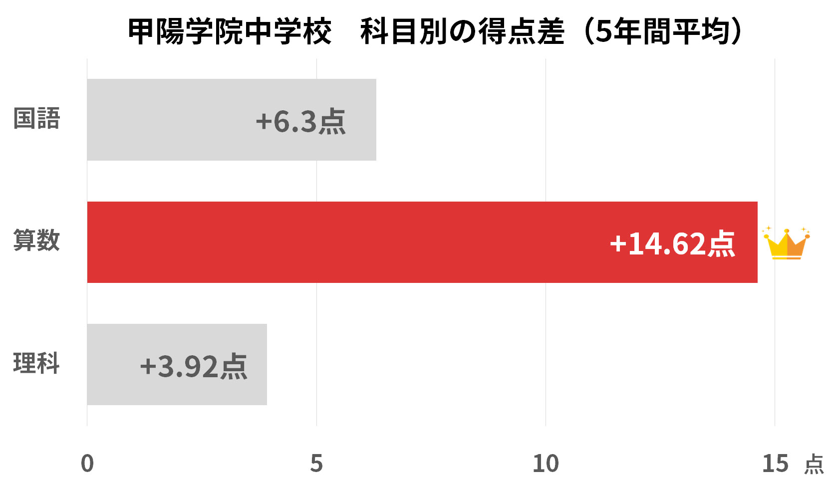 甲陽学院中学校の科目別合否分析グラフ（2022〜2026年度）：合格者と受験者の得点差・算数と理科の難易度比較