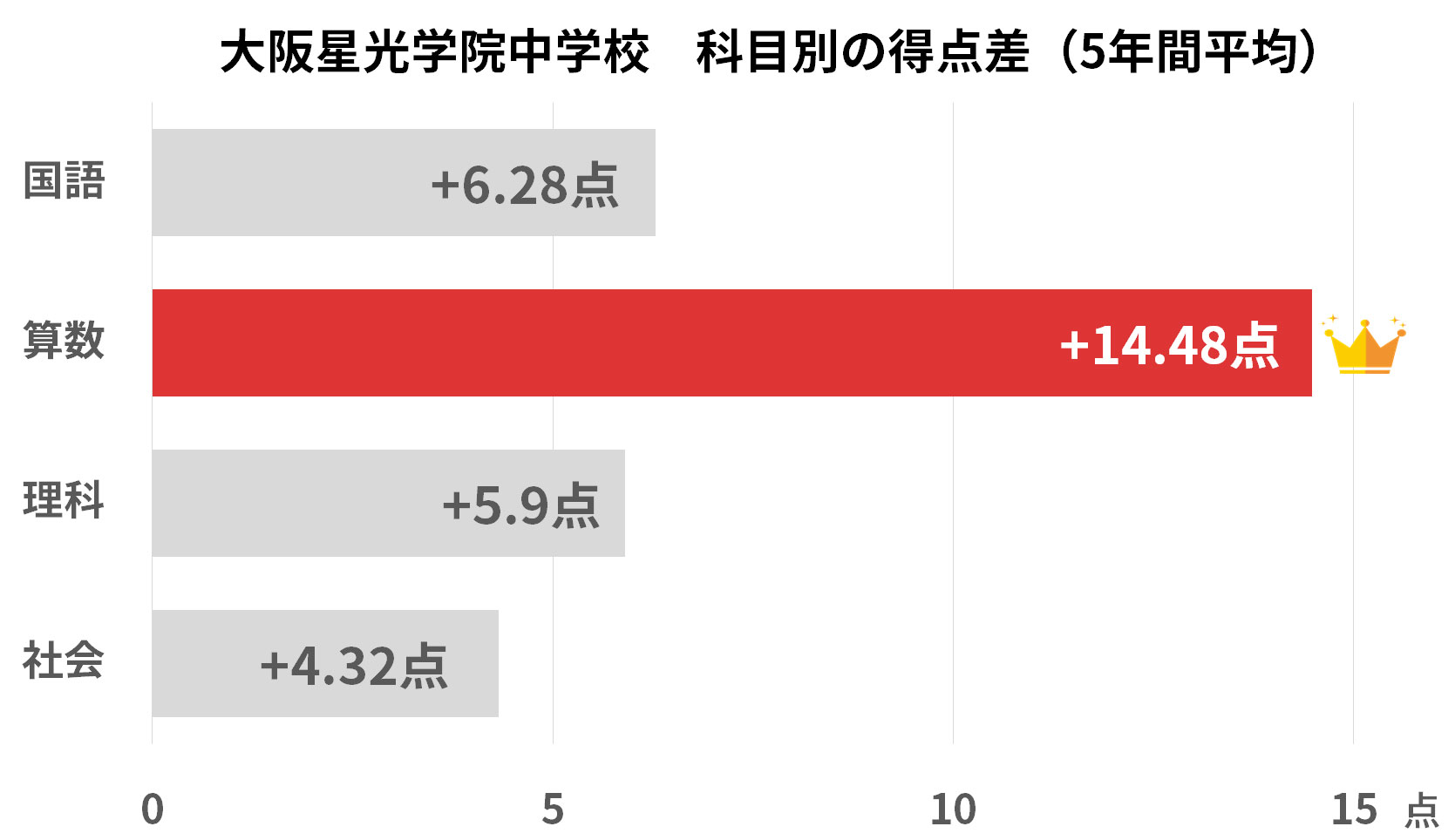 大阪星光学院中学校の科目別合否分析グラフ（2022〜2026年度）：合格者と受験者の得点差・算数と理科の難易度比較
