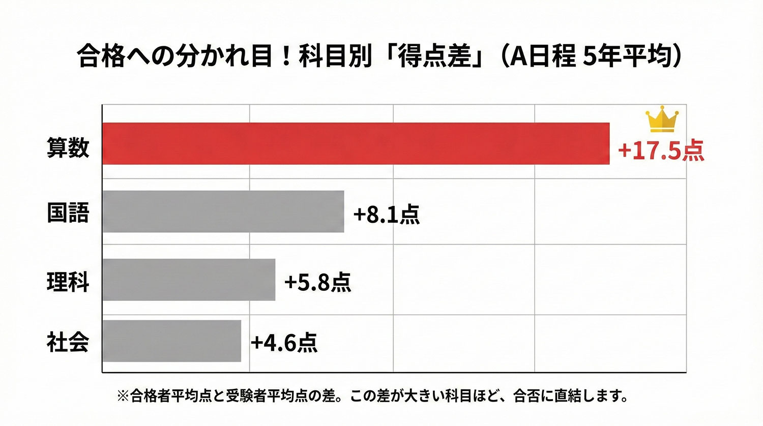 高槻中学校2025年入試（A日程） 科目別平均点差のグラフ
