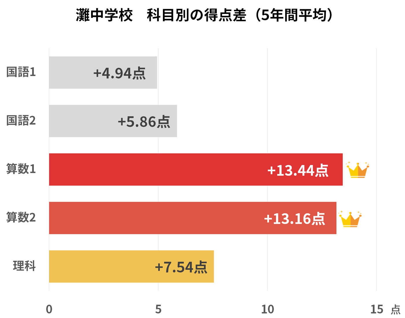 灘中学校の科目別合否分析グラフ(2022〜2026年度):合格者と受験者の得点差・算数と理科の難易度比較